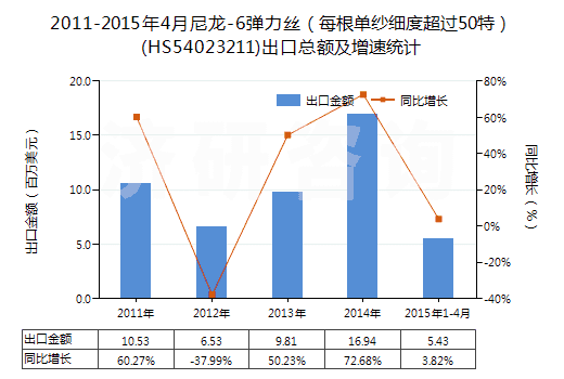 2011-2015年4月尼龍-6彈力絲（每根單紗細(xì)度超過(guò)50特）(HS54023211)出口總額及增速統(tǒng)計(jì)